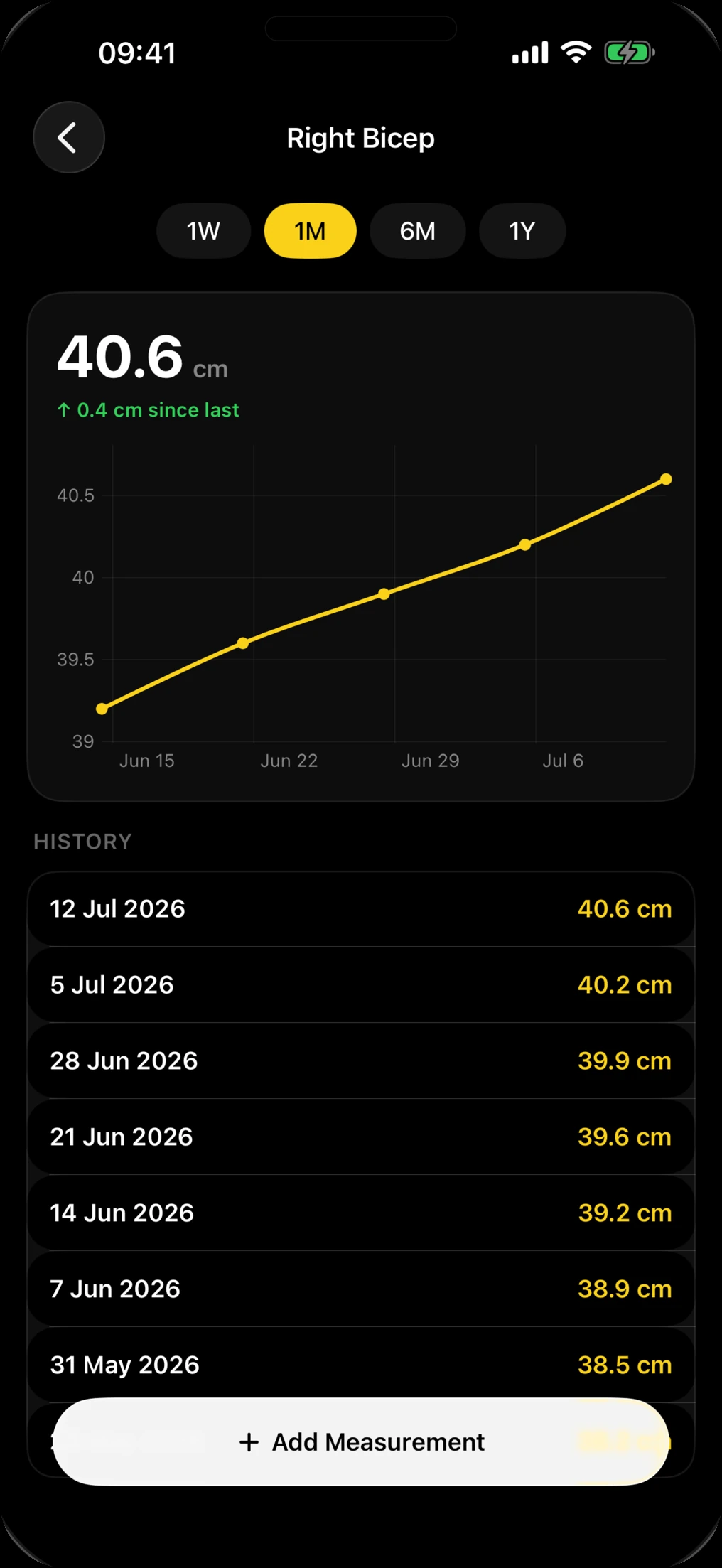 A Right Bicep measurement chart in Lift rising to 40.6 cm over one month, with a dated history list